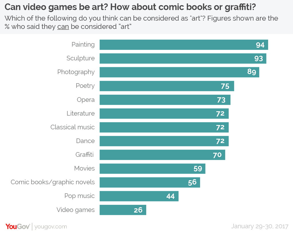 What can be considered "art"? YouGov